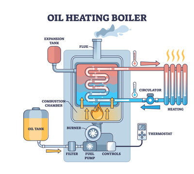Oil heating boiler for water from gasoline burning outline diagram, transparent background. Labeled educational principle scheme with mechanical system explanation illustration.