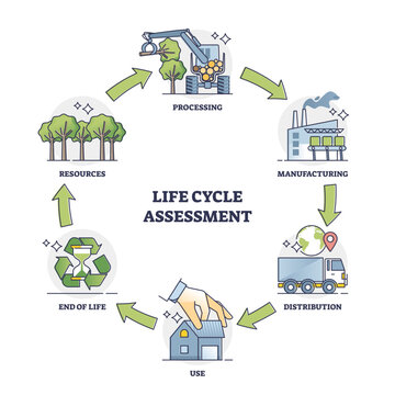 Life cycle assessment explanation with all process stages outline diagram, transparent background. Labeled educational scheme with resources processing, manufacturing, distribution.
