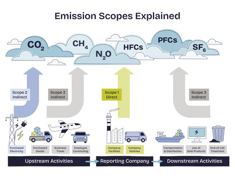 Emission scopes explained using a brief diagram showing clouds, arrows, and business activities to clarify Scope 1, 2, and 3 emissions, transparent background. Doodle style diagram