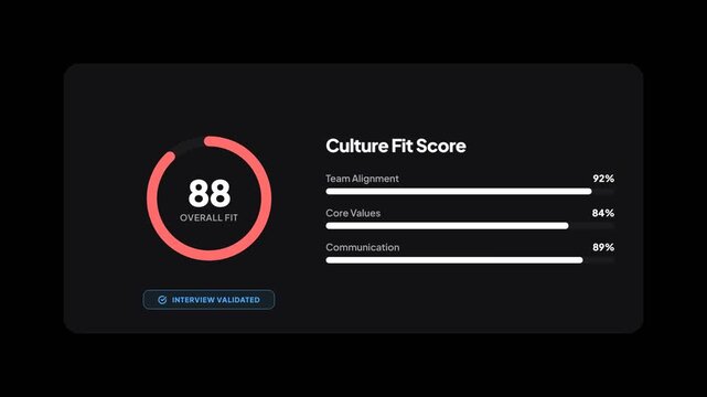 Culture Fit Score Analysis in Business Environment Overview