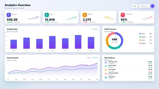 Analytics dashboard interface showing revenue charts user metrics and traffic data visualization
