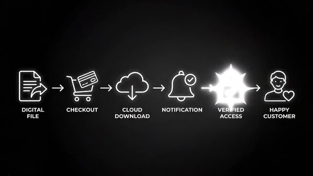 Digital file to happy customer process flow with cloud download and verified access icons