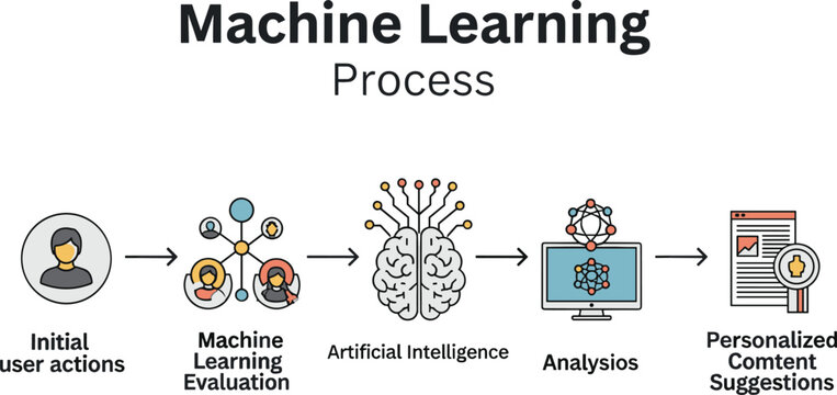 Machine learning process creates personalized content suggestions through analysis