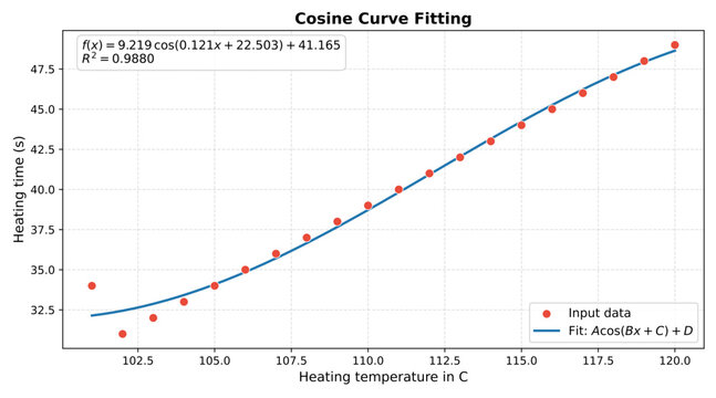 Non linear regression chart
