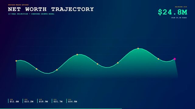 A modern wealth management dashboard showcasing a dynamic net worth trajectory with projected financial growth over a digital timeline, ideal for illustrating financial planning progress.