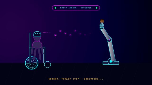 A BCI neural connection enables the robotic arm to pick up the object while the person in the wheelchair observes the digital process in motion