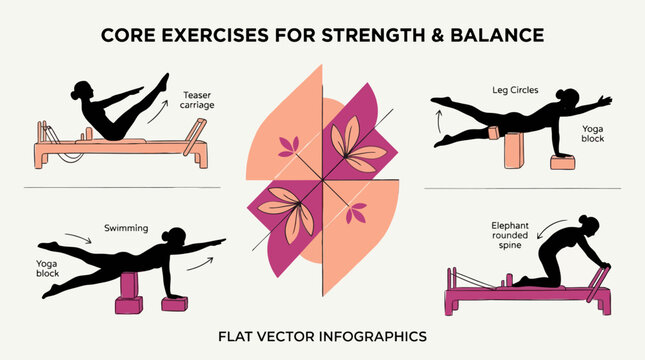 Pilates core exercises for strength and balance flat vector infographic showing reformer workouts. EPS Editable