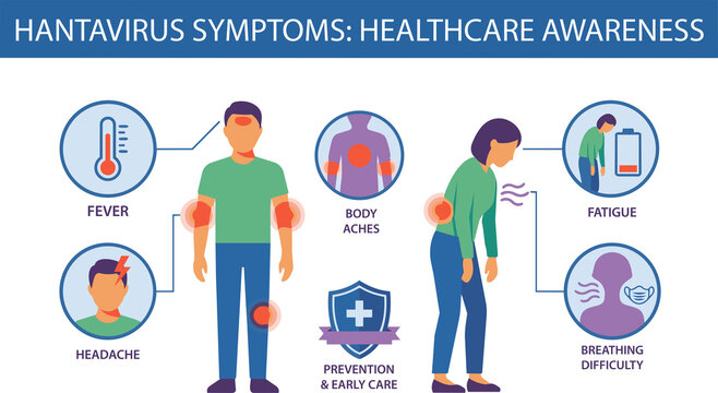 Flat vector medical illustration of male and female patients showing hantavirus symptoms, body aches, fever, headache, fatigue and breathing difficulty, healthcare awareness concept.