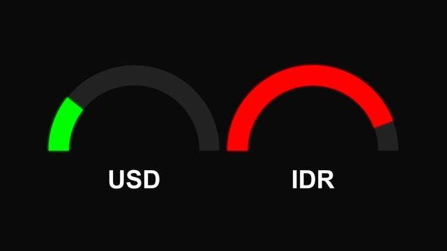 Currency gauges showing usd and idr strength and market volatility