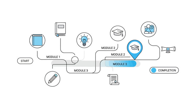 Infographic of an online learning journey roadmap with educational icons and modules