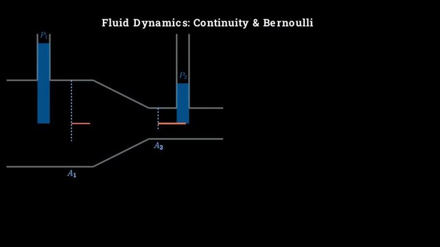 Continuity and Bernoulli in fluid dynamics