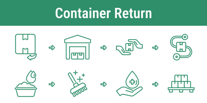Reusable container return workflow with package drop off warehouse intake handover reverse logistics washing sanitizing water treatment and restocking pallet