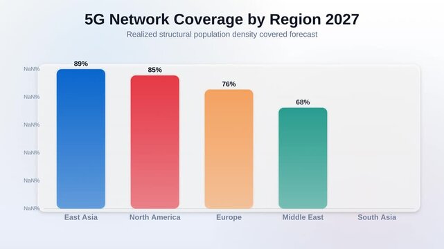 Animated bar chart showing 5G network coverage by region for 2027 comparing structural population density forecast trends