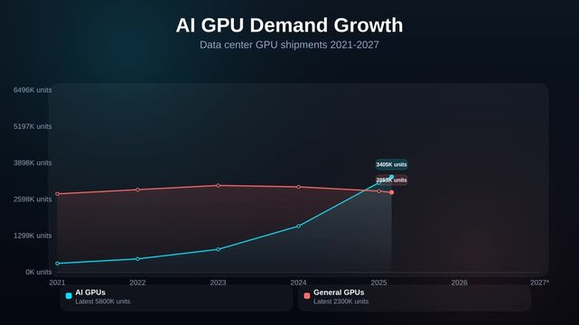 Animated area chart showing AI GPU demand growth comparing data center GPU shipments 2021 to 2027 trend