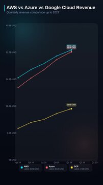 Dark sleek infographic line chart comparing quarterly revenue growth trends between AWS, Azure, and Google Cloud platform services