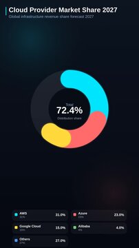 Animated donut chart showing cloud provider market share 2027 comparing global infrastructure revenue share forecast