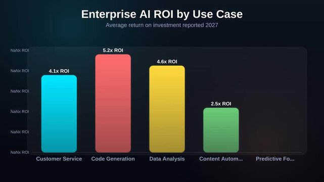 Animated bar chart showing enterprise AI ROI by use case comparing average return on investment reported 2027