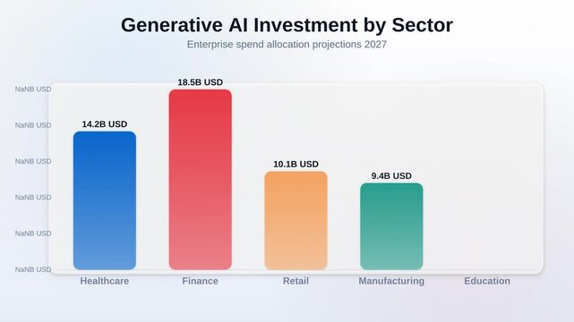 Animated bar chart showing generative AI investment by sector comparing enterprise spend allocation projections 2027