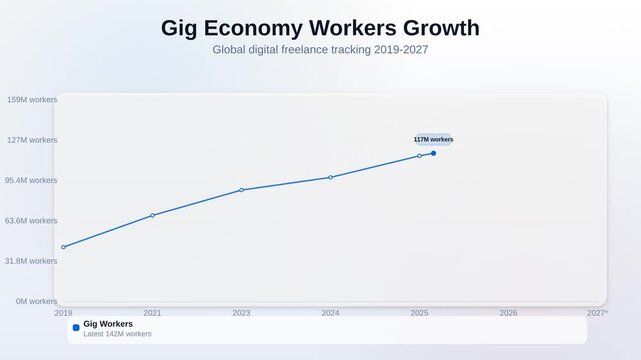 Animated line chart showing gig economy workers growth comparing global digital freelance tracking 2020 to 2027 forecast
