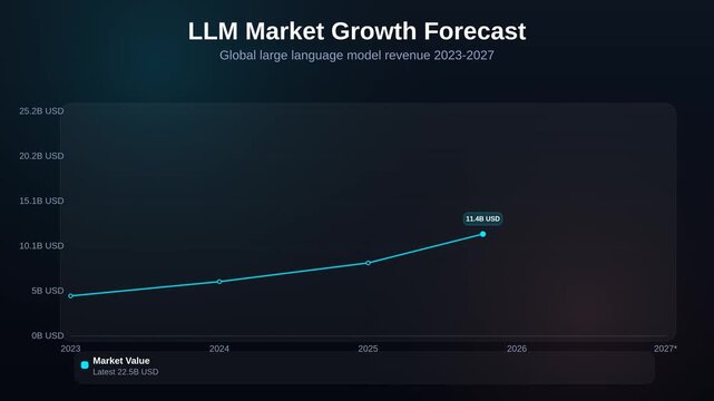 Animated line chart showing LLM market growth forecast comparing global large language model revenue 2023 to 2027
