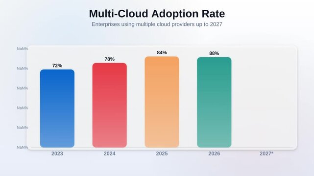 Animated bar chart showing multi-cloud adoption rate comparing enterprises using multiple cloud providers up to 2027 forecast