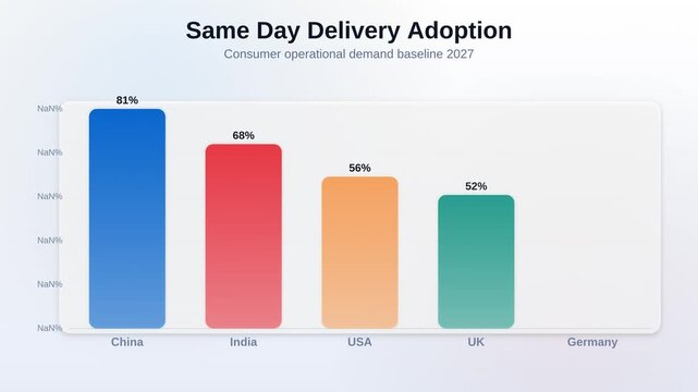 Animated bar chart showing same day delivery adoption comparing consumer operational demand baseline 2027 forecast
