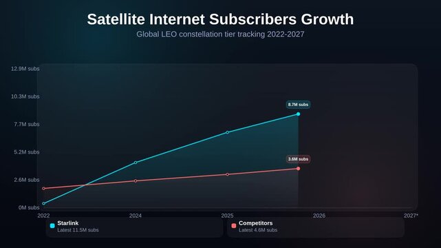 Animated line chart showing satellite internet subscribers growth comparing global LEO constellation tier tracking 2022 to 2027 forecast