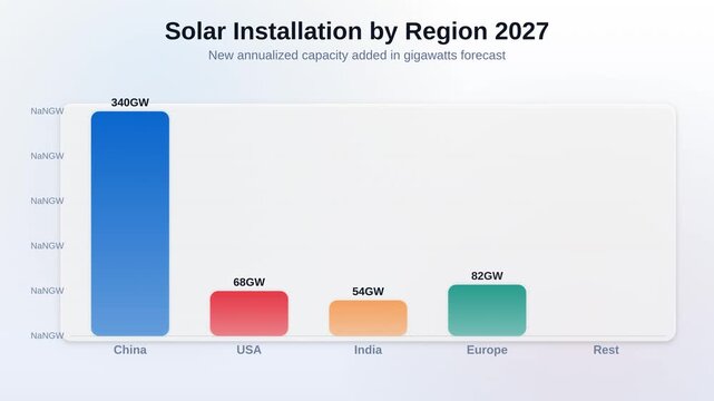 Animated bar chart showing solar installation by region 2027 forecasting new annualized capacity added in gigawatts