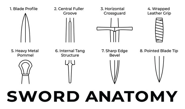 Detailed sword anatomy line art illustrations showing blade profile fuller crossguard grip pommel tang bevel tip.
