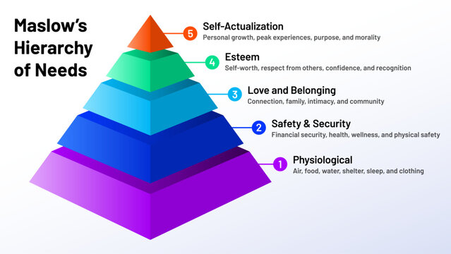 Maslow's Hierarchy of Needs 3D infographic vector illustration. Isometric pyramid chart of human motivation levels including psychological, safety, love, esteem, and self-actualization.