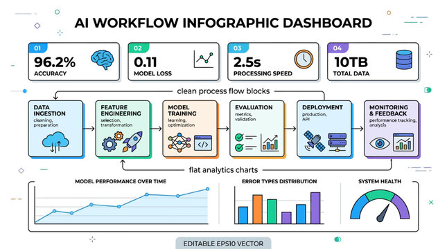 AI Workflow Infographic Dashboard showcasing accuracy, loss, processing speed, and total data with icons for each stage