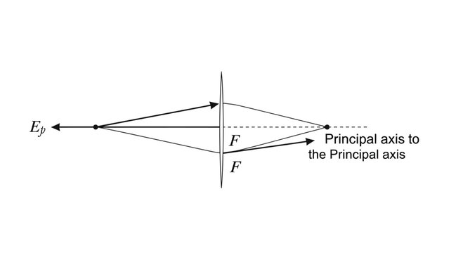 Converging Lens Optics Diagram: Ray Tracing for Focal Point and Image Formation
