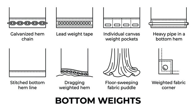 Bottom weights for grand drapes illustrated with line art chain tape pockets pipe hem weighted corners fabric puddles.