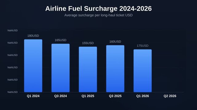 Animated bar chart showing airline fuel surcharge 2024 to 2026 tracking average surcharge per long haul ticket USD