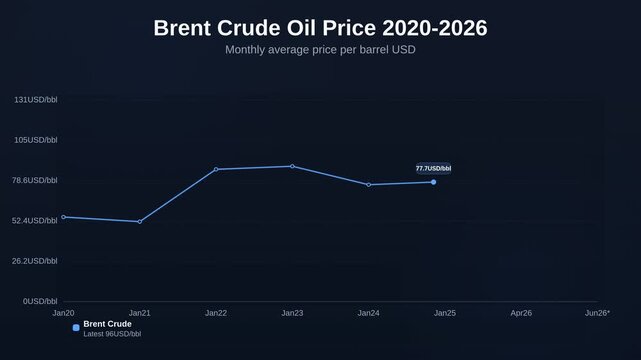 Animated line chart showing Brent Crude oil price 2020 to 2026 tracking monthly average price per barrel USD