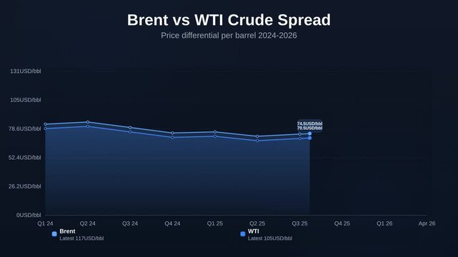 Animated line chart showing Brent vs WTI Crude spread comparing price differential per barrel 2024 to 2026