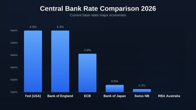 Animated bar chart showing central bank rate comparison 2026 tracking current base rates major economies