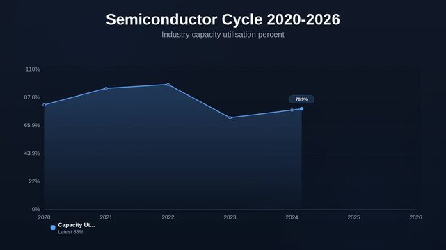 Animated line chart showing semiconductor cycle 2020 to 2026 tracking industry capacity utilization percent