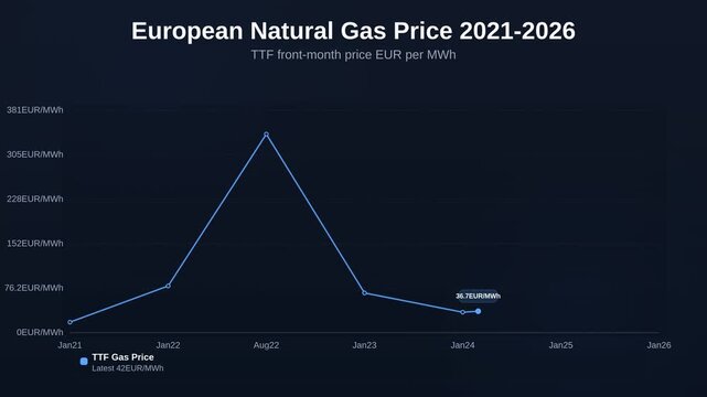 Animated line chart showing European natural gas price 2021 to 2026 tracking TTF front month price EUR per MWh
