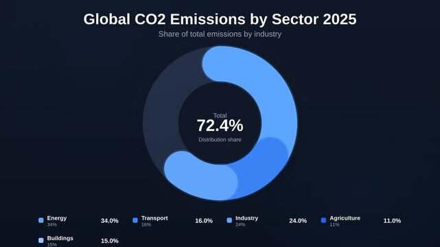 Animated donut chart showing global CO2 emissions by sector 2025 tracking share of total emissions by industry