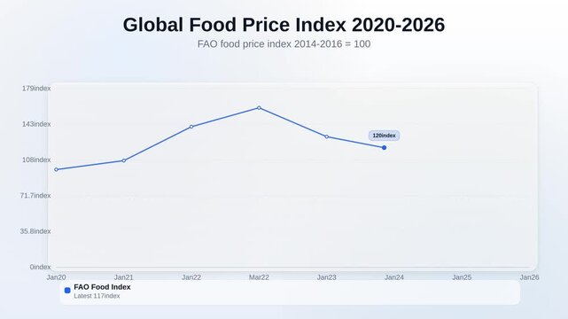 Animated line chart showing global food price index 2020 to 2026 tracking FAO food price index 2014-2016 baseline