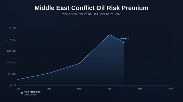 Animated line chart showing Middle East conflict oil risk premium tracking price above fair value USD per barrel 2026