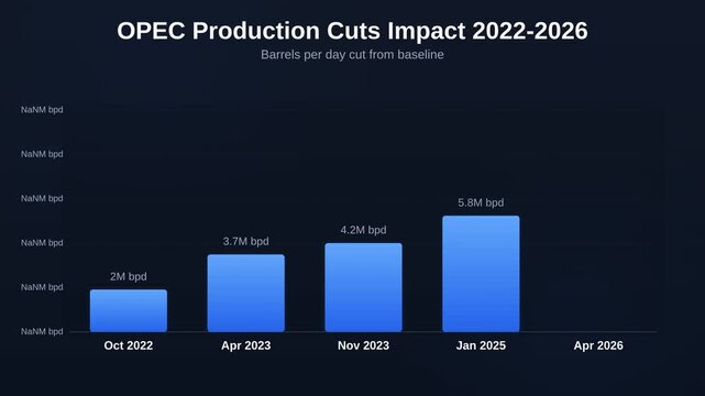 Animated bar chart showing OPEC production cuts impact 2022 to 2026 tracking barrels per day cut from baseline