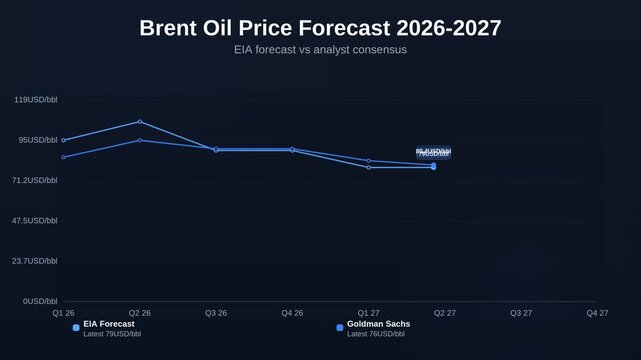 Animated line chart showing Brent oil price forecast 2026-2027 tracking EIA forecast vs analyst consensus