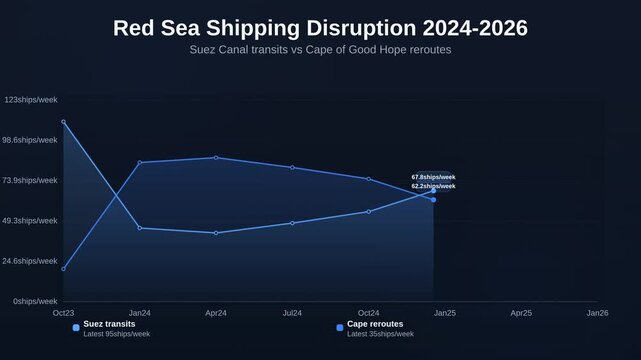 Animated line chart showing Red Sea shipping disruption 2024-2026 tracking Suez Canal transits vs Cape of Good Hope reroutes