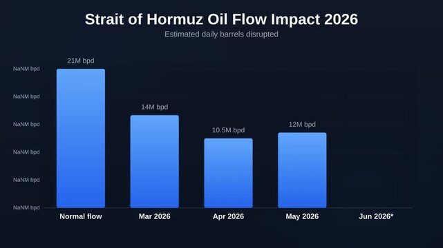 Animated bar chart showing Strait of Hormuz oil flow impact 2026 tracking estimated daily barrels disrupted