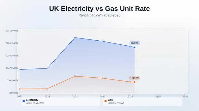 Animated line chart showing UK electricity vs gas unit rate tracking pence per kWh 2020 to 2026