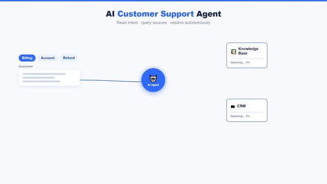 AI Customer Support Agent Workflow Animation Showing Automated Ticket Resolution Knowledge Base Query CRM Integration and Human Handoff Process
