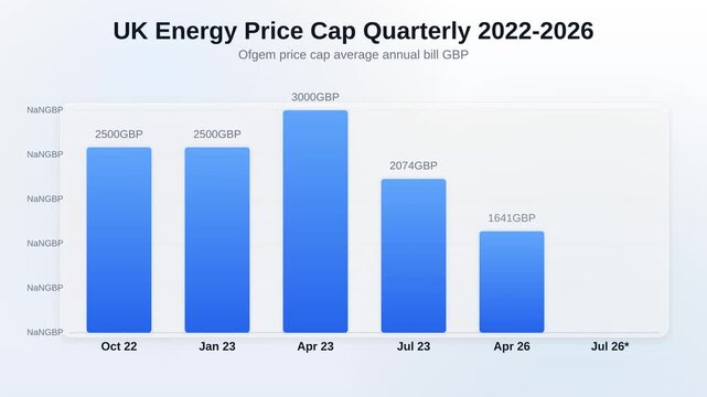 Animated bar chart showing UK energy price cap quarterly 2022 to 2026 tracking Ofgem price cap average annual bill GBP
