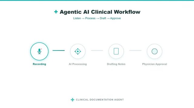 Agentic AI Clinical Workflow Animation Showing Recording AI Processing Drafting Notes and Physician Approval for Medical Documentation Automation
